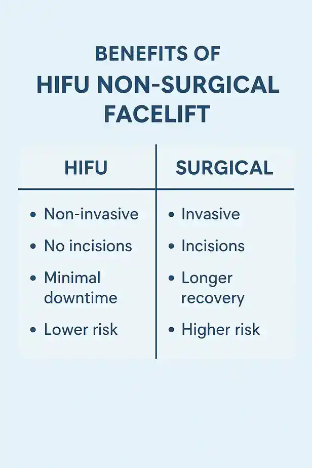 benefits of HIFU Wembleycompared to surgery.